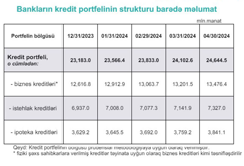 Əhali və biznes banklara kredit borcunu 4 ayda 1,5 miyarda manata yaxın artırıb