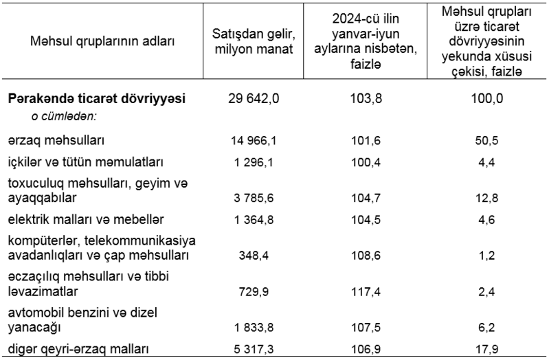 Azərbaycanda bir nəfəri orta hesabla ayda 482,8 manatlıq mallar alıb