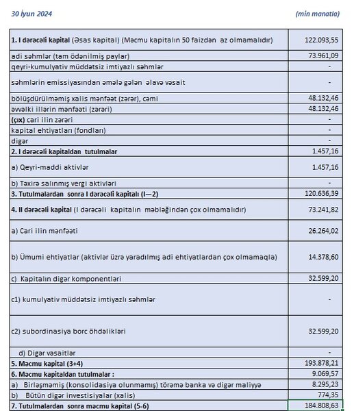 Əhalinin və şirkətlərin 1,5 milyard pulu olduğu 