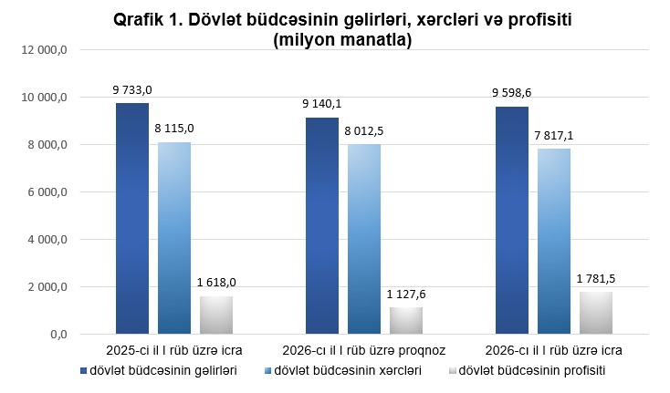 Nazirlik dövlət büdcələrinin icrasına dair operativ məlumat yaydı - 1,8 milyard manat artıqlıq yaranıb