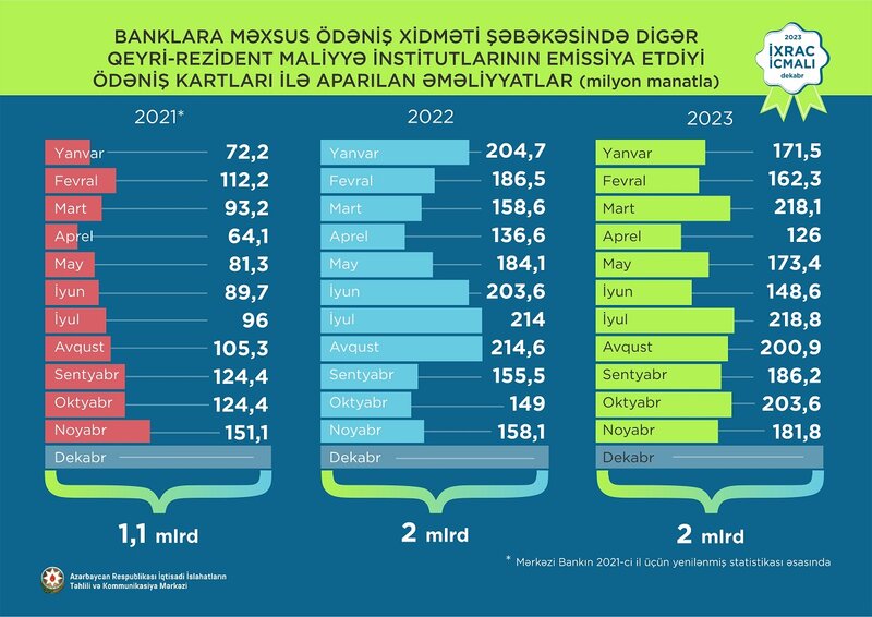 Xarici kartlar ilə Azərbaycanda 2 milyard manatlıq əməliyyat aparılıb