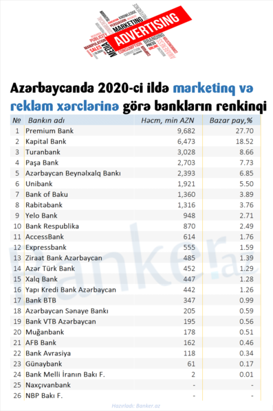 Azərbaycan banklarından reklama ən çox kim pul qoyur? – (TAM SİYAHI)