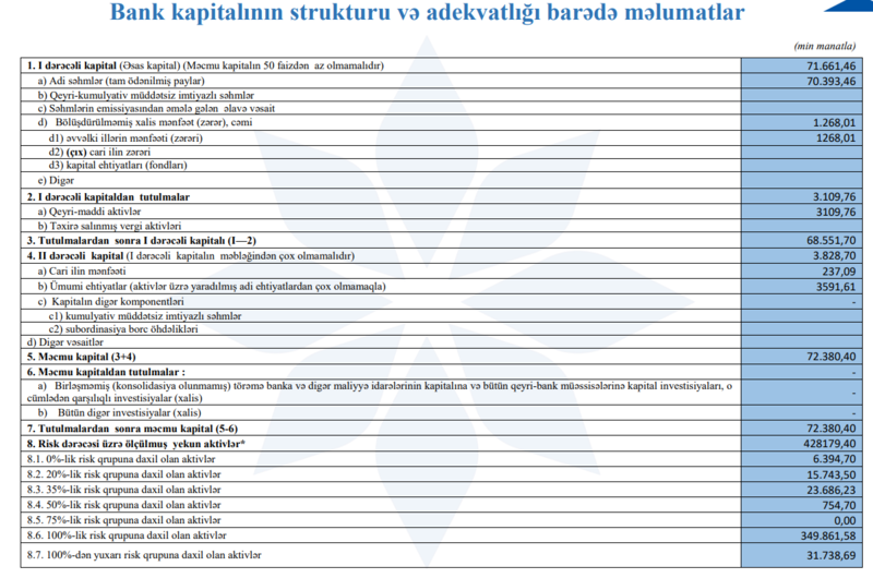 AFB Bankın maliyyə vəziyyəti açıqlandı – Əsas rəqəmlər nə göstərir?