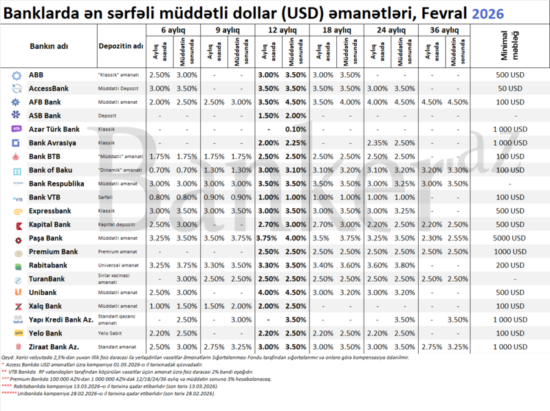 Bankların 6 aydan 36 ayadək ən sərfəli müddətli dollar depoziti təklifləri – SİYAHI (fevral)