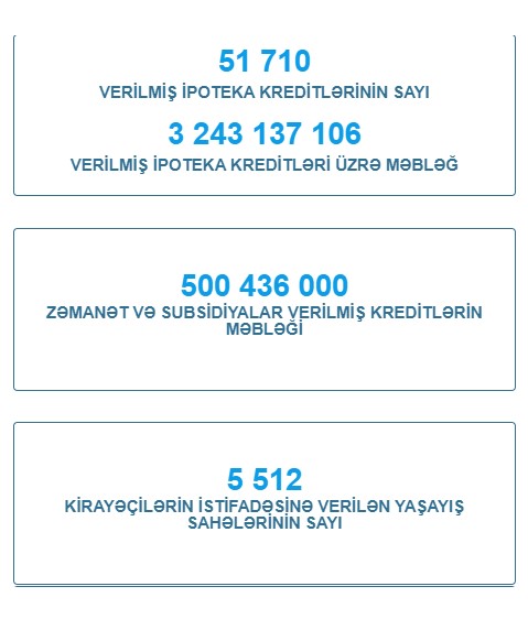 Dövlət xəttilə 5 min 512 mənzil kirayəyə verilib