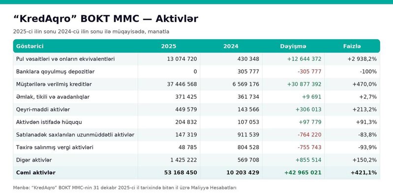 Bu BOKT-un aktivləri 5 dəfədən çox artıb, zərərdən mənfəətə keçib