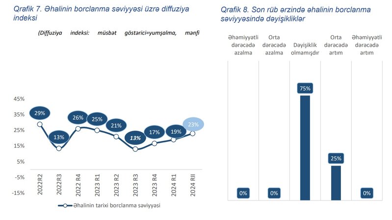 Azərbaycan əhalisinin borclanma səviyyəsi yenidən artır