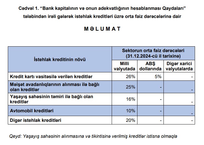 Azərbaycanda faizlə pul bahalaşıb