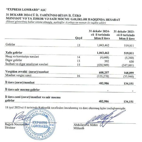 Lombard şirkətinin gəliri 2 dəfə, xalis mənfəəti isə 3,6 dəfə artıb