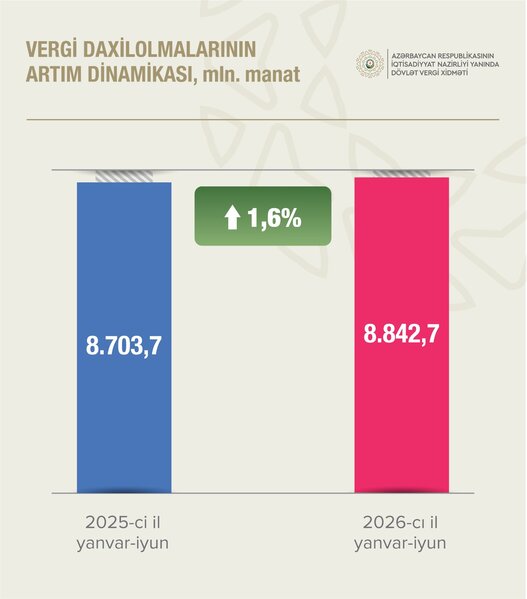 Vergi Xidməti proqnozdan 218 milyon manat çox vergi yığıb