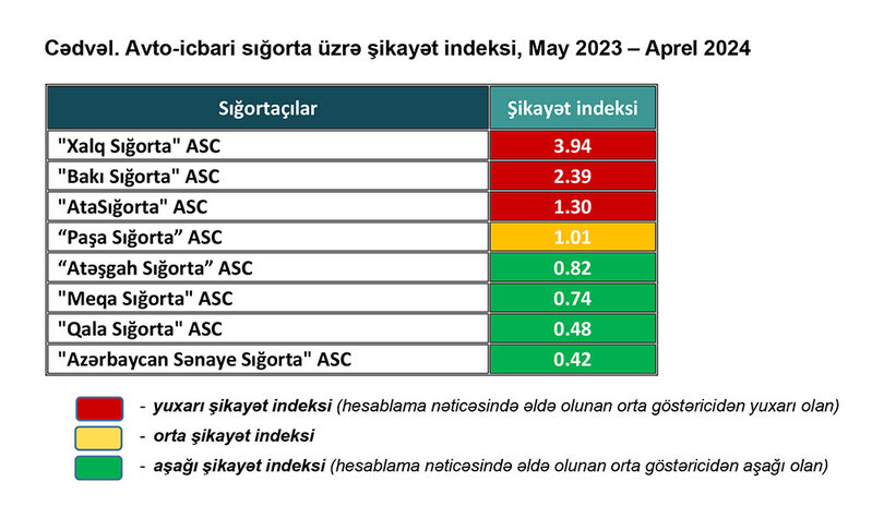 Müştərilərin razı və narazı qaldıqları sığorta şirkətləri açıqlandı - SİYAHI