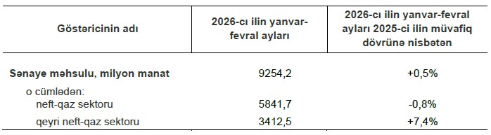 Azərbaycanda sənaye istehsalı 0,5 faiz artıb