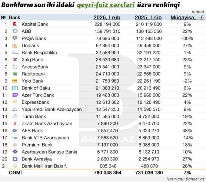 Bankların qeyri-faiz gəlirlərinə görə RENKİNQİ: 2026, I rüb