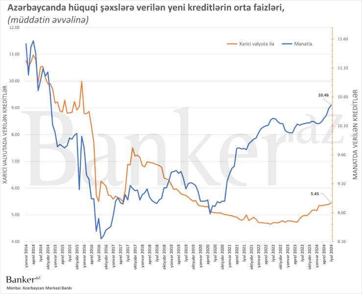 Bizneslərə verilən manat kreditlərinin faizləri son 10 ilin maksimumuna çatıb