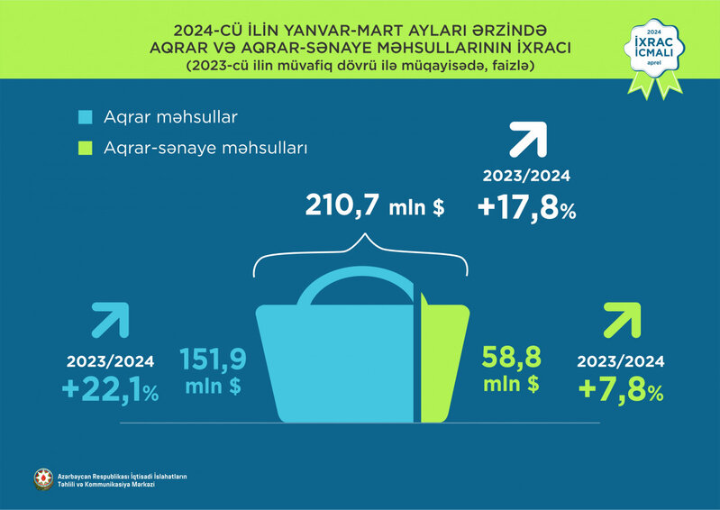 Mahlıc 1-ci, pomidor 2-ci, elektrik enerjisi 3-cü olub - Azərbaycanın qeyri-neft ixracı açıqlandı