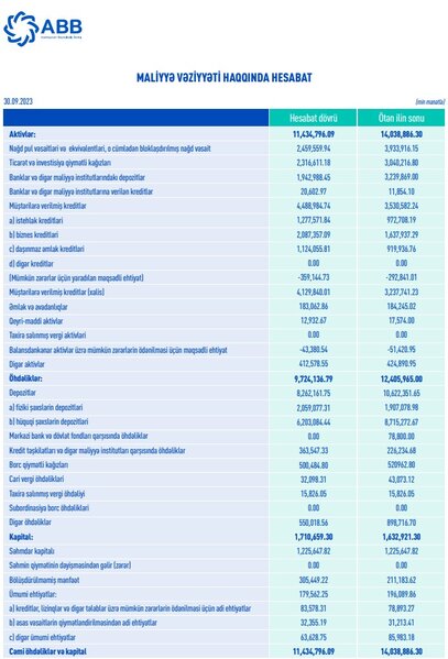 Ən böyük bankda böyük artımlar – ABB MALİYYƏ VƏZİYYƏTİNİ AÇIQLADI