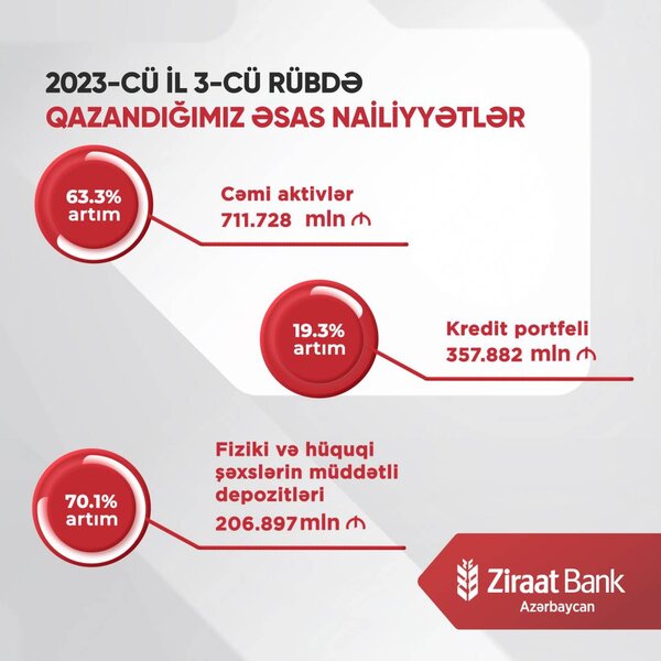 Ziraat Bank Azərbaycanın aktivləri 63% artdı