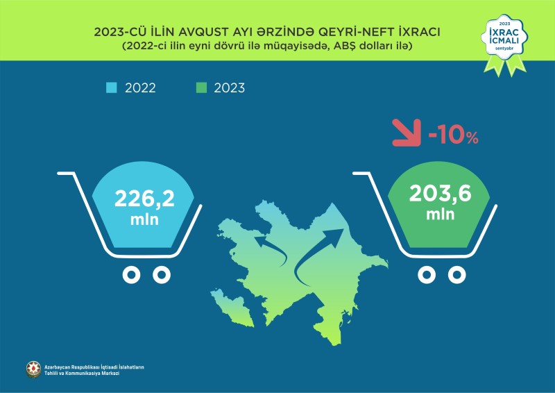 Azərbaycanın qeyri-neft sektoru üzrə ixracının məbləği açıqlandı