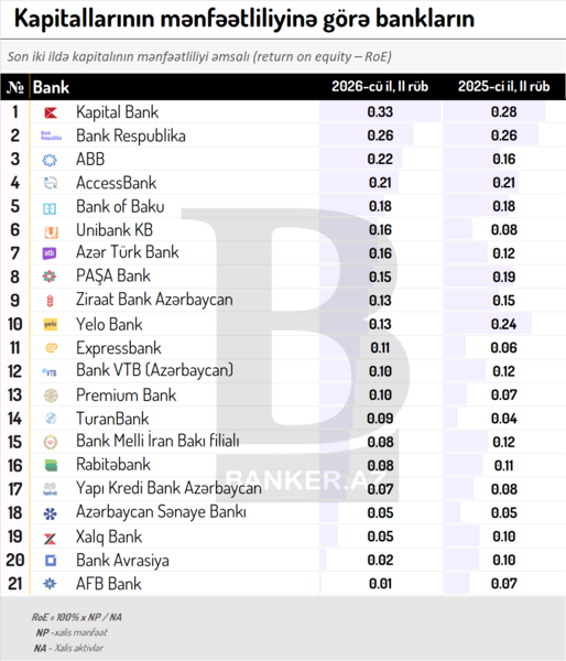 2026-nın ilk yarısında kapitalın gəlirliliyinə görə bankların RENKİNQİ