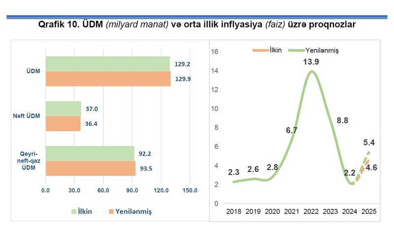 Azərbaycanın makroiqtisadi proqnozları yenilənib