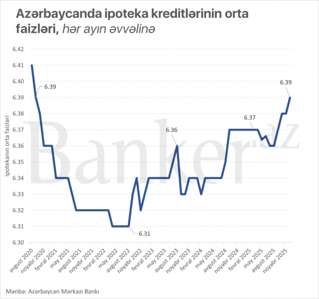 Azərbaycanda orta ipoteka kreditləri faizləri son 5 ilin maksimumuna yüksəlib