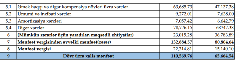 ABB mənfəətində yüksək artım açıqladı – BANKIN 1-Cİ RÜB ÜZRƏ MALİYYƏ VƏZİYYƏTİ MƏLUM OLDU