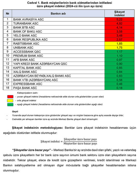 Xidmət səviyyəssinin yaxşı və aşağı olduğu bankların adları açıqlanıb