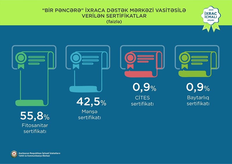 Elektrik enerjisi 1-ci, pomidor 2-ci, qızıl 3-cü olub - İXRAC İCMALI AÇIQLANDI