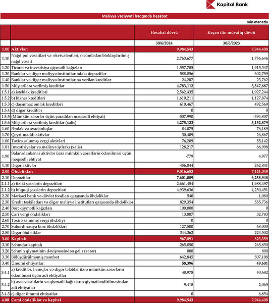 Kapital Bank 2024-cü ilin 1-ci yarısı üzrə maliyyə nəticələrini elan edib