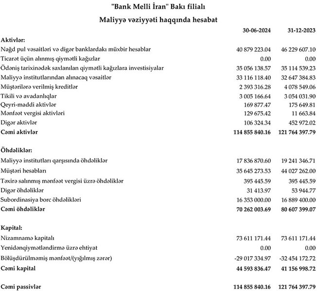 Bank faiz gəlirlərinin və xalis mənfəətinin artdığını açıqladı