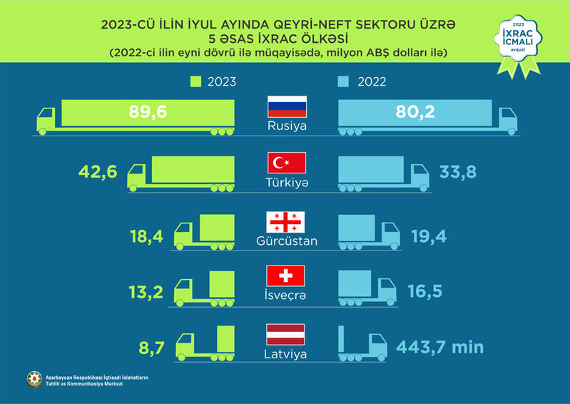 Elektrik enerjisi 1-ci, pomidor 2-ci və mahlıc 3-cü olub - QEYRİ-NEFT İXRACINDA SON VƏZİYYƏT