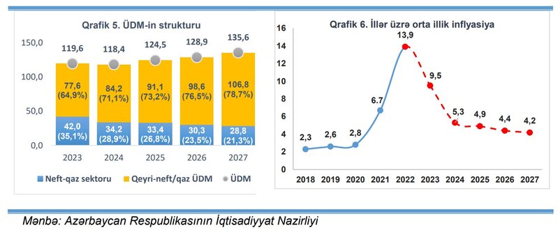 Azərbaycanın qeyri-neft/qaz iqtisadiyyatının 2027-də 100 milyardı keçəcəyi gözlənilir