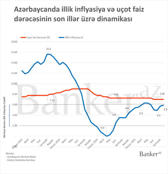 Mərkəzi Bank sabah faiz qərarı verir: gözlənti nədir?