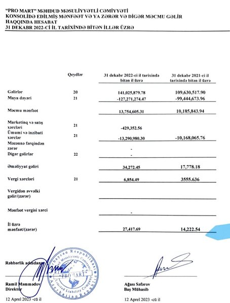 24 filialı olan, 141 milyon manatlıq satış edən 