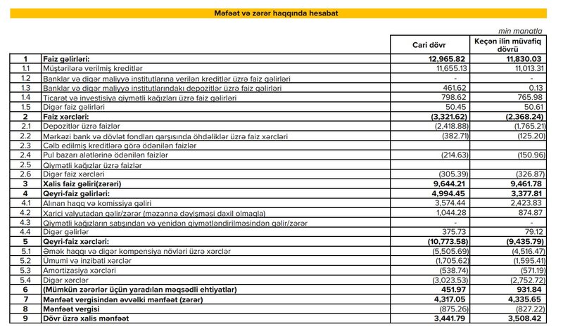 Expressbank 2023-cü ilin ilk rübünü mənfəətlə başa vurub