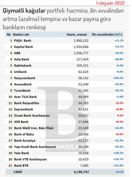 Qiymətli kağızlar: həcminə, dinamikası və bazar payına görə bankların renkinqi (01.10.2022)