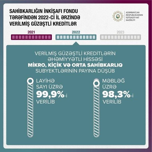 Ötən il güzəştli kreditlərin 98 %-dən çoxu KOB-lara verilib