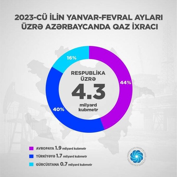 Azərbaycan 2023-cü ilin ilk ayında təbii qaz ixracını 13% artırıb