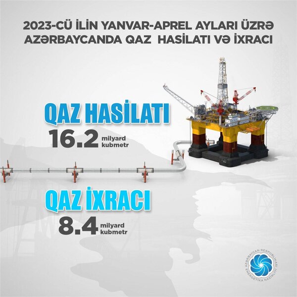 Azərbaycan təbii qaz hasilatını və xaricə satışını artıra-artıra gedir