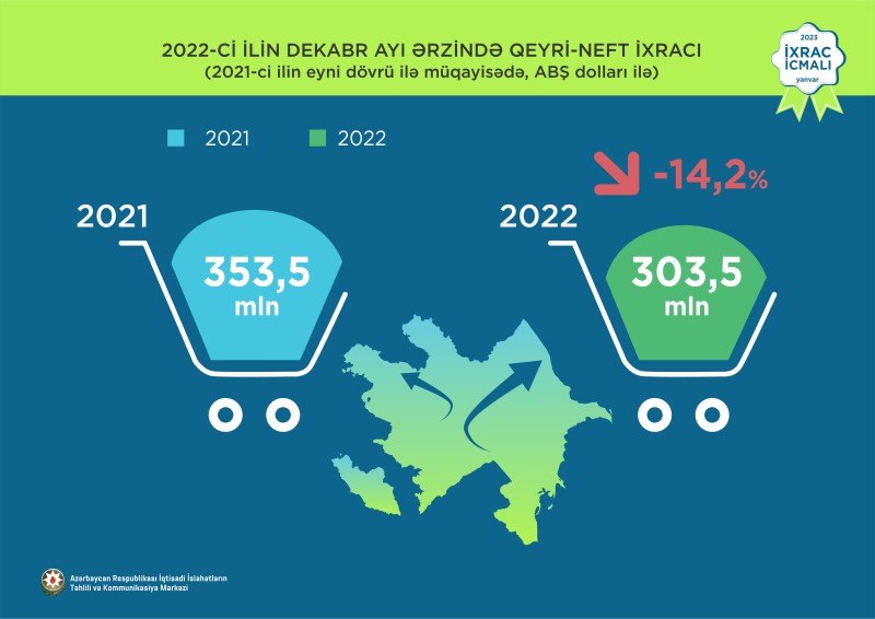 Azərbaycanın 2022-ci ildə qeyri-neft ixracı üzrə əsas rəqəmlər açıqlandı