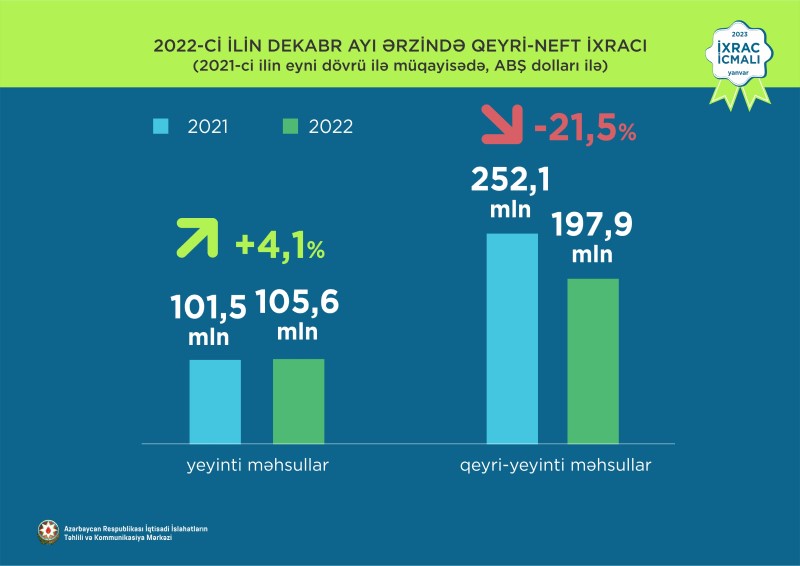 Azərbaycanın 2022-ci ildə qeyri-neft ixracı üzrə əsas rəqəmlər açıqlandı