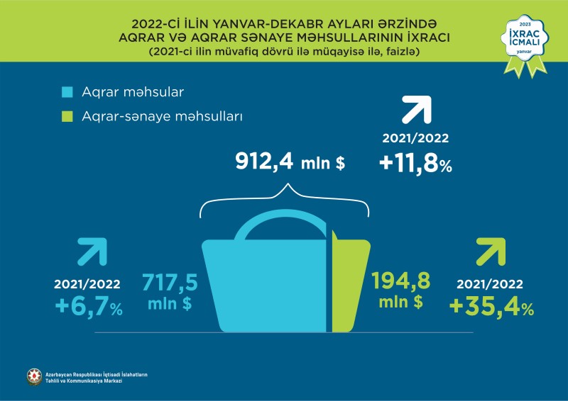 Azərbaycanın 2022-ci ildə qeyri-neft ixracı üzrə əsas rəqəmlər açıqlandı