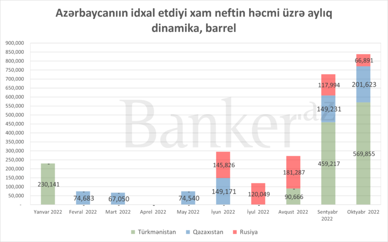 Azərbaycan Türkmənistan və Qazaxıstandan neft alışını kəskin artırır