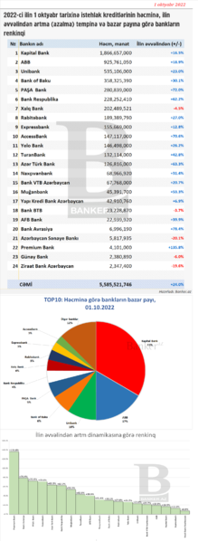 İstehlak krediti portfeli: həcm, dinamika və bazar payına görə renkinq (01.10.2022)
