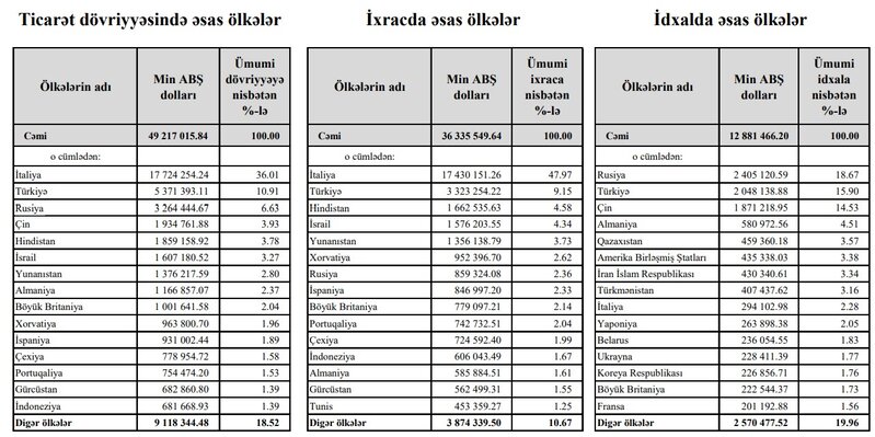 Azərbaycan və Rusiya ticarət dövriyyəsini təxminən 23 faiz artırıb