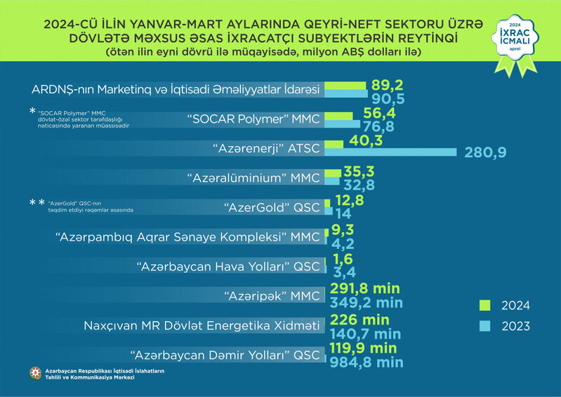 Azərbaycanın ən böyük özəl ixracatçıları - İLK 10-LUQ AÇIQLANDI