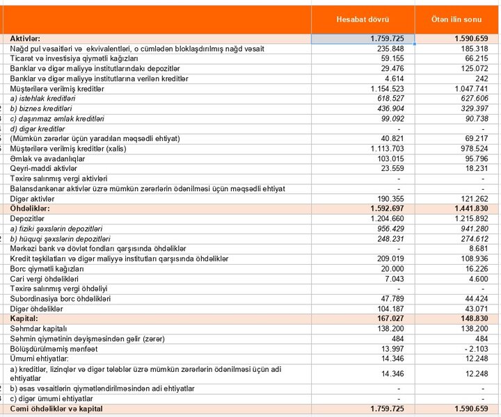 Bu bankın biznes kreditləri portfeli 107 milyon manatdan çox artıb