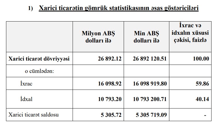 Azərbaycanın ixracı azalıb, idxalı artıb - SALDO 2 DƏFƏDƏN ÇOX KİÇİLİB