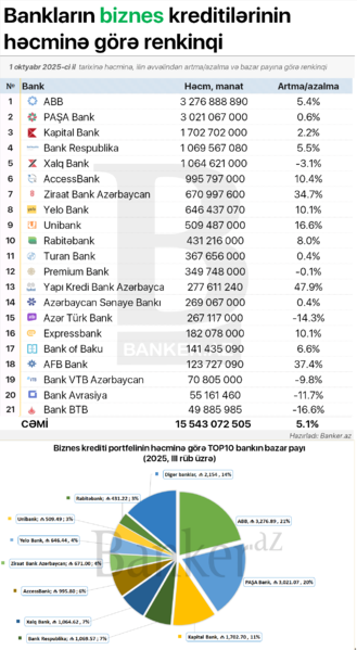 Biznes kreditləri renkinq: həcm, bazar payı və dinamika (01.10.2025)