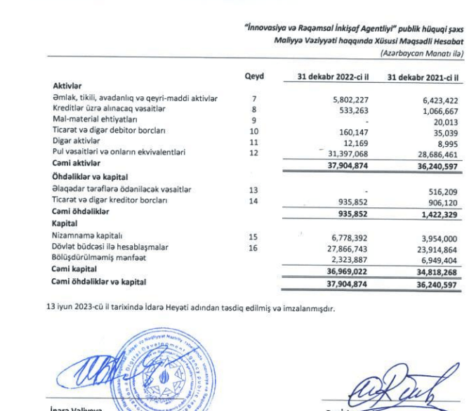 İnnovasiya və Rəqəmsal İnkişaf Agentliyi ötən ili daha ₼4.6 mln. üzərində xalis zərər edib